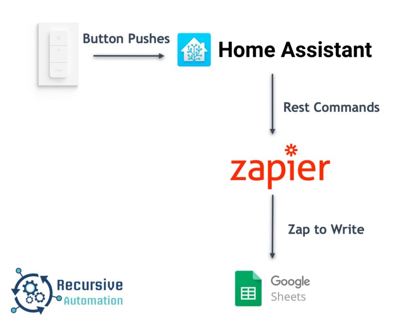 Create a Data Tracker with Home Assistant and Zapier